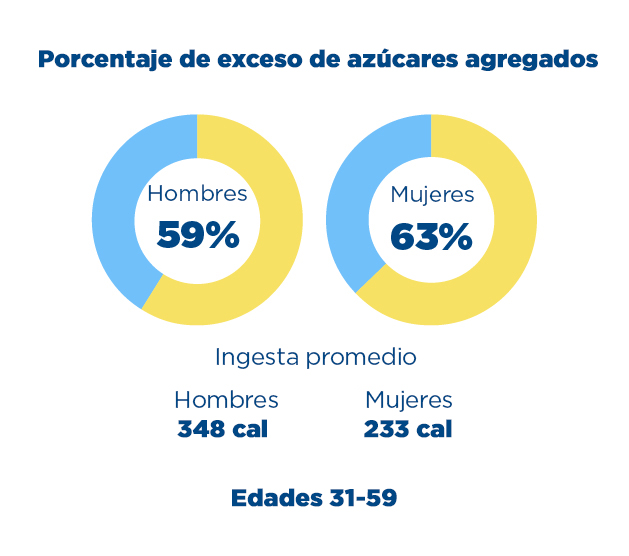 Porcentaje que excede los límites de la tabla de azúcar agregada