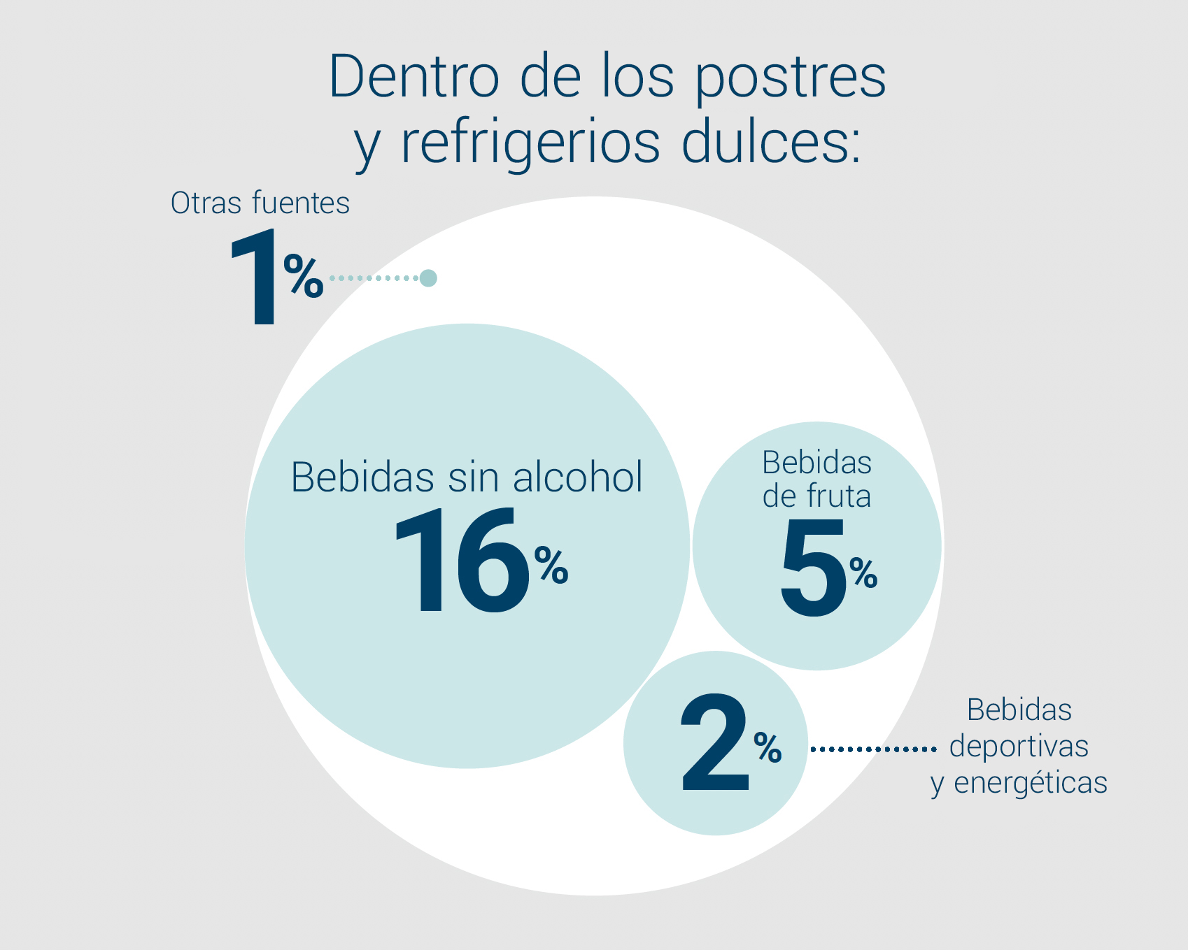 Gráfico de azúcar agregada: dentro de las bebidas endulzadas con azúcar