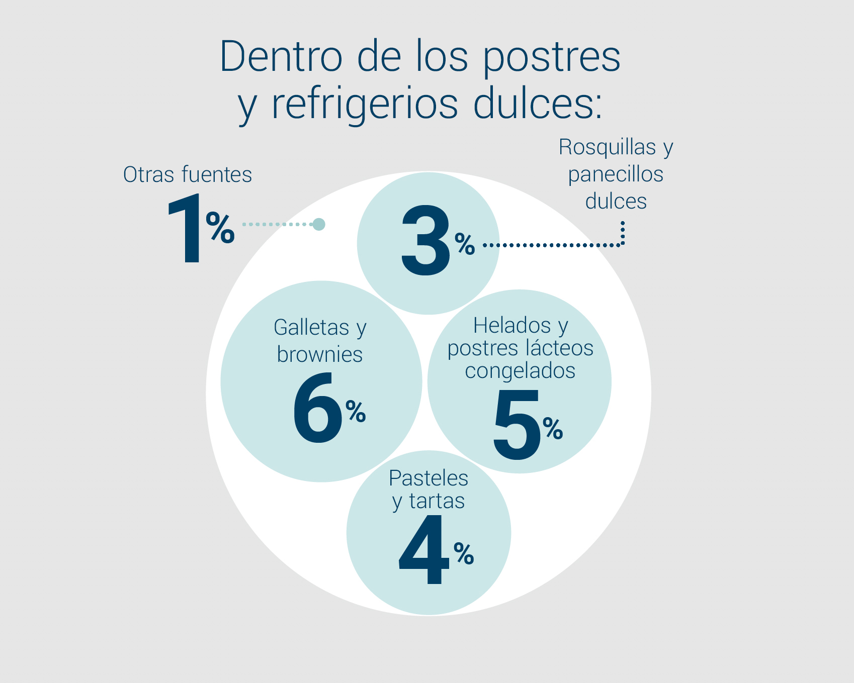 Gráfico de azúcar agregada: WWithin postres & refrigerios dulces